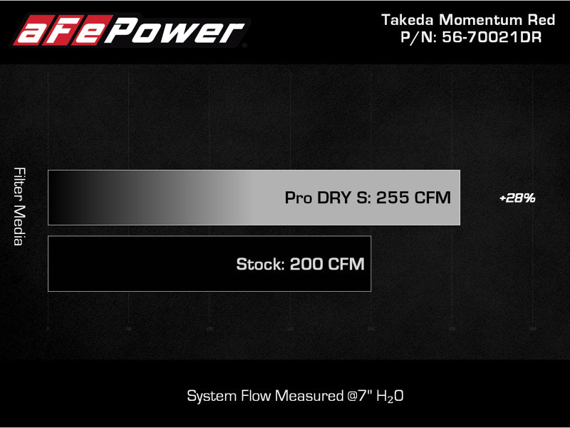 AFE Takeda 19-20 Hyundai Veloster N 2.0L (t) Momentum Cold Air Intake System w/Pro DRY S Filter-thumbmail-11