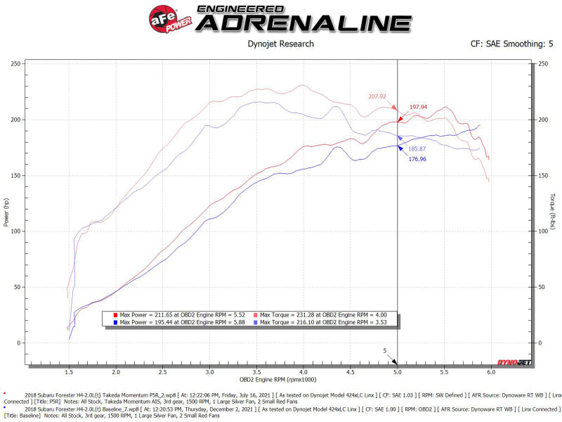aFe Takeda Intake System w/Pro 5R Filerter Subaru Forester 14-18 H4-2.0L (t)-thumbmail-9