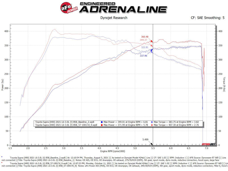 aFe Takeda Intakes Stage-2 AIS w/ Pro DRY S Media 20-22 Toyota GR Supra (A90) L6-3.0L (t) B58-thumbmail-9