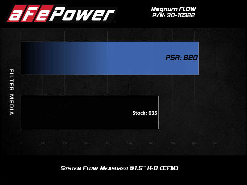 aFe 15-20 Toyota Hilux L4-2.8L Diesel Magnum FLOW Pro 5R Air Filter-thumbmail-6