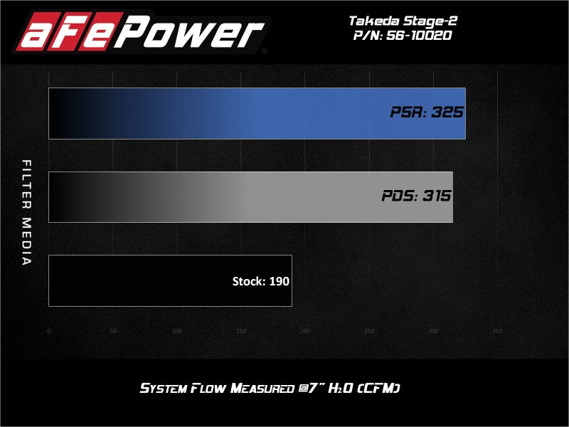 aFe Takeda Stage-2 Pro Dry S Cold Air Intake System 14-18 Mazda 3 L4-2.0L (Black)-thumbmail-9