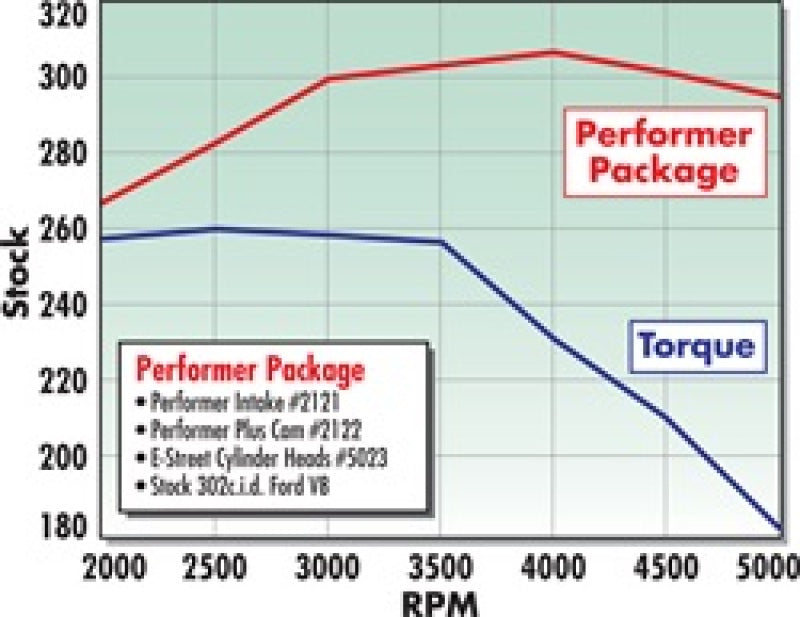 Edelbrock Power Package Top End Kit E-Street and Performer Sbf-thumbmail-10