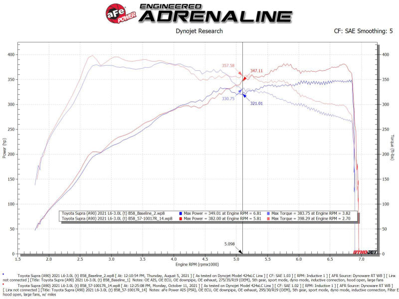 aFe Takeda Intakes Stage-2 AIS w/ Pro 5R Media 20-22 Toyota GR Supra (A90) L6-3.0L (t) B58-thumbmail-10