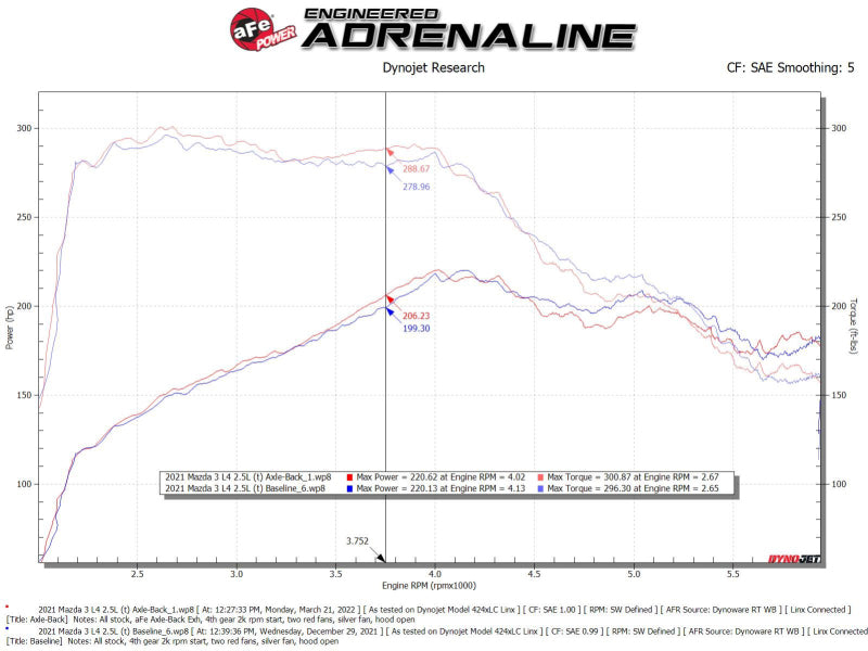 aFe 19-22 Mazda 3 L4 2.5L Takeda 3in to 2-1/2in 304 Stainless Steel Axle-Back Exhaust w/Polished Tip-thumbmail-6