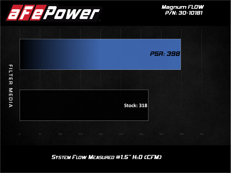 aFe MagnumFLOW Air Filters OER P5R A/F P5R Audi A4 09-11 / Q5 09-10 L4-2.0L (t)-thumbmail-9