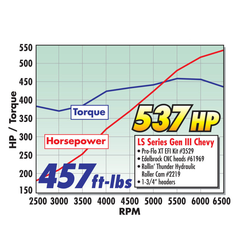 Edelbrock Camshaft Hydraulic Roller Pro Flo XT Chevy Gen IIi LS1 EFI Appl-thumbmail-19