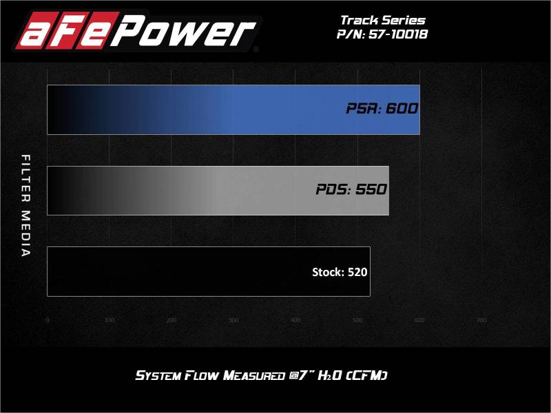 aFe 17-12 Chevrolet Camaro ZL1 (6.2L-V8) Track Series Carbon Fiber CAI System w/ Pro 5R Filters-thumbmail-9