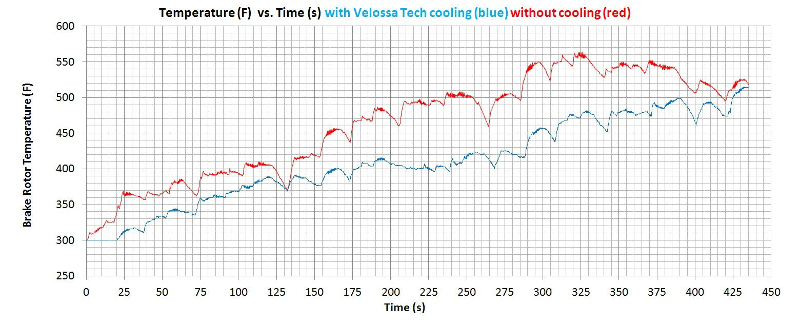 2013-2014 Ford Focus ST Stage 2 - Brake Cooling Kit | Velossa Tech Design