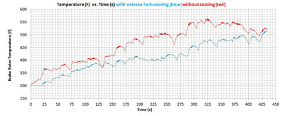 2013-2014 Ford Focus ST Stage 2 - Brake Cooling Kit | Velossa Tech Design
